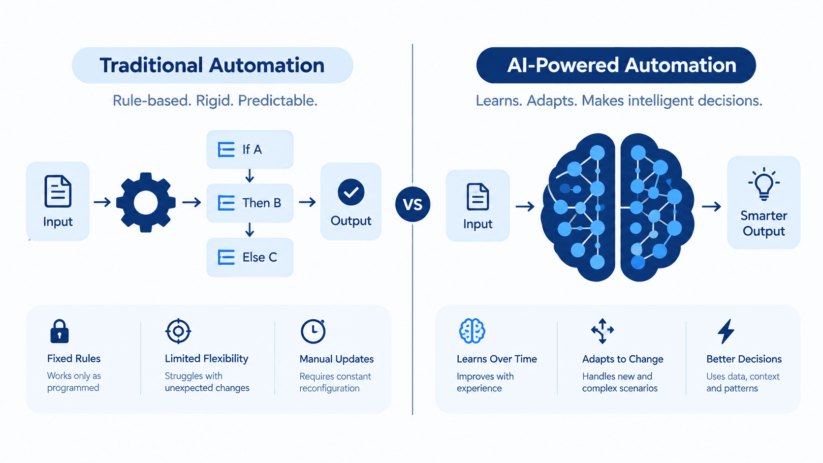 Illustration contrasting a simple gear/flowchart icon (traditional automation) with a more dynamic AI agent icon that branches into multiple decision paths